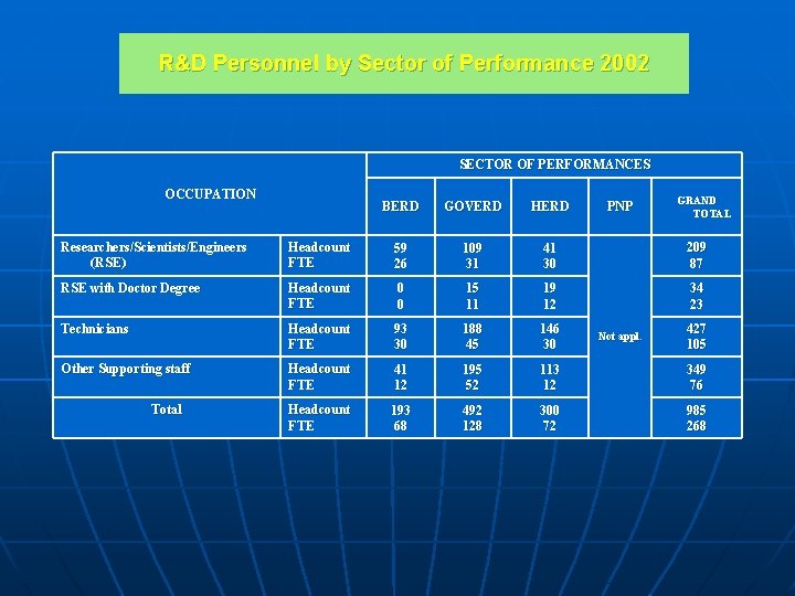 R&D Personnel by Sector of Performance 2002 SECTOR OF PERFORMANCES OCCUPATION BERD GOVERD HERD