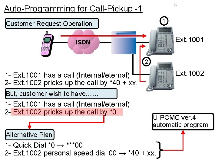 “ Auto-Programming for Call-Pickup -1 1 Customer Request Operation Ext. 1001 ISDN 2 Ext. “ Auto-Programming for Call-Pickup -1 1 Customer Request Operation Ext. 1001 ISDN 2 Ext.