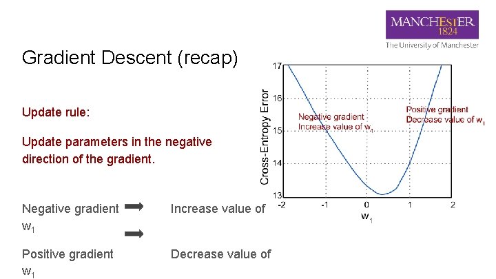Gradient Descent (recap) Update rule: Update parameters in the negative direction of the gradient.