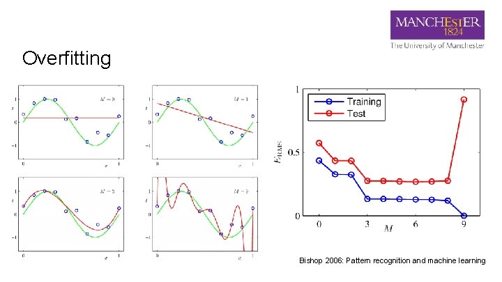 Overfitting Bishop 2006: Pattern recognition and machine learning 