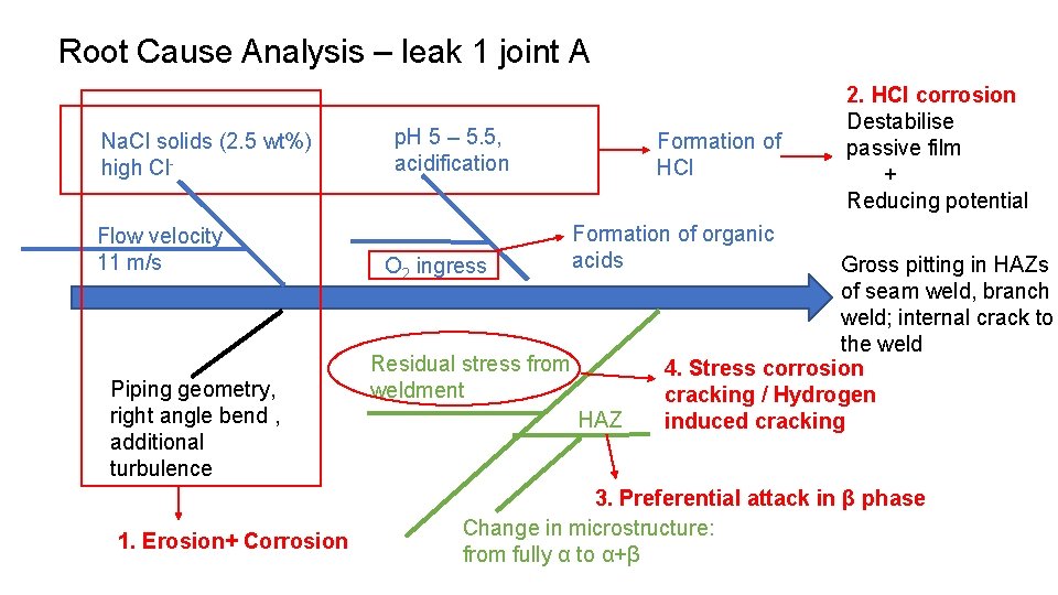 Root Cause Analysis – leak 1 joint A Na. Cl solids (2. 5 wt%)