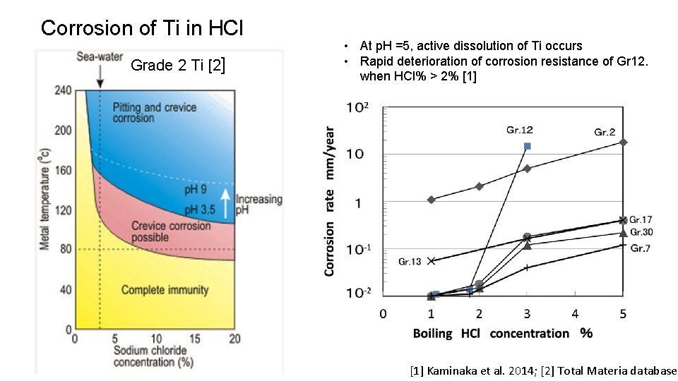 Corrosion of Ti in HCl Grade 2 Ti [2] • At p. H =5,