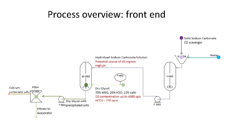 Process overview: front end 