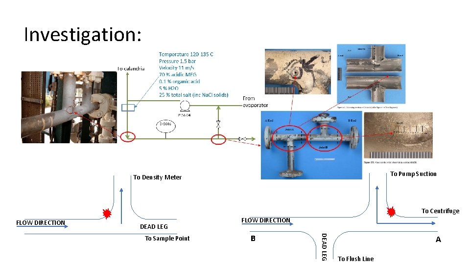 Investigation: To Pump Suction To Density Meter To Centrifuge FLOW DIRECTION DEAD LEG B