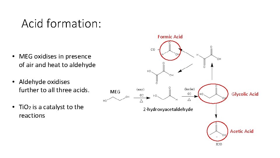 Acid formation: Formic Acid • MEG oxidises in presence of air and heat to