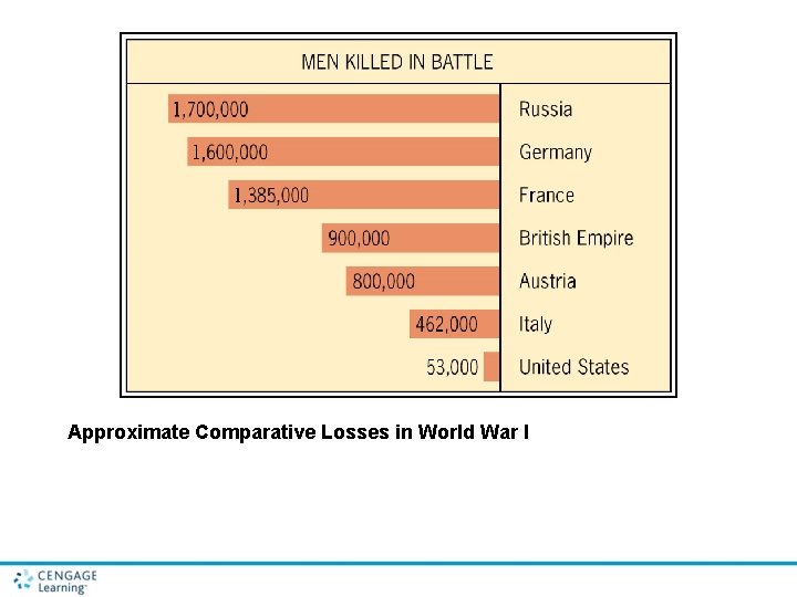 Approximate Comparative Losses in World War I 