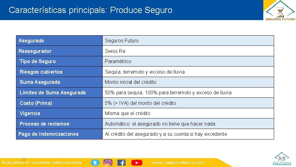 Características principals: Produce Seguro What is Mi. CRO? Asegurado Seguros Futuro Reasegurador Swiss Re