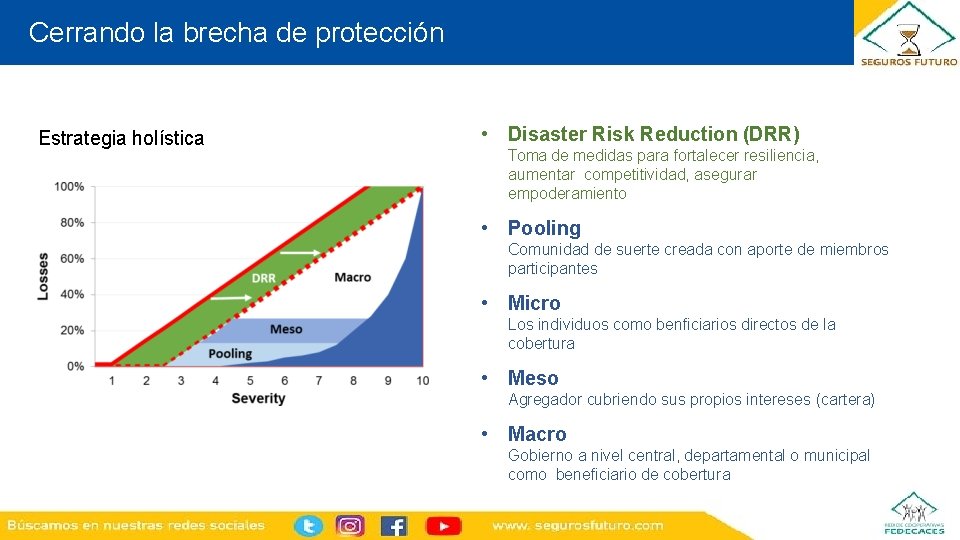 Cerrando la brecha de protección Estrategia holística • Disaster Risk Reduction (DRR) Toma de