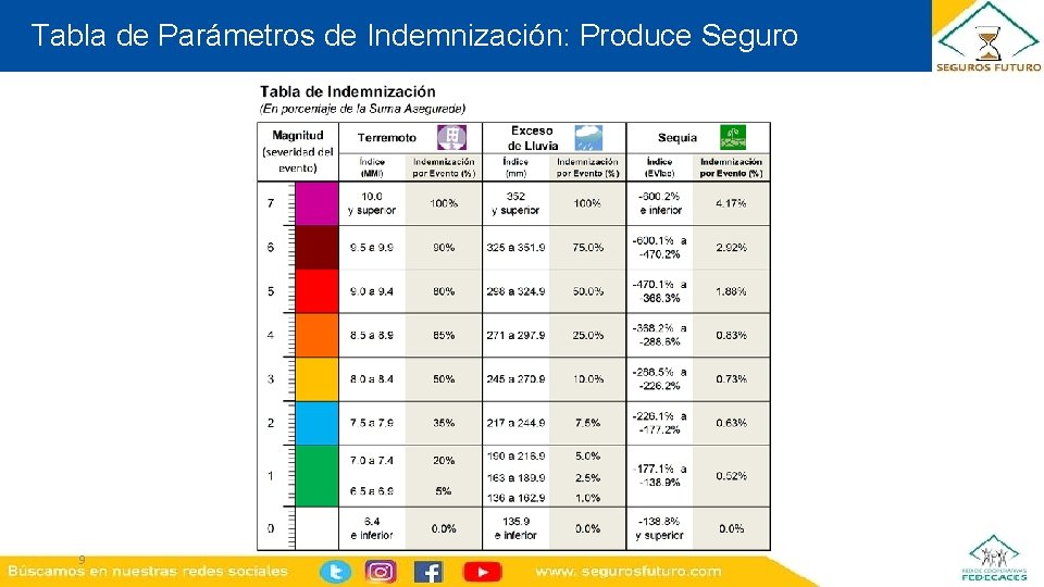 Tabla de Parámetros de Indemnización: Produce Seguro What is Mi. CRO? Average annual insurance