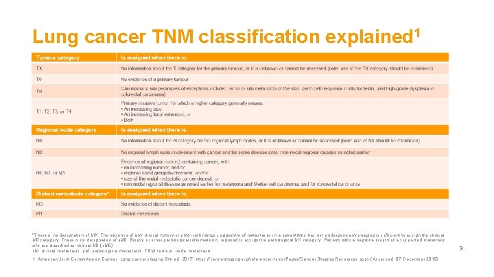 Lung cancer TNM classification explained 1 *There is no designation of MX. The absence