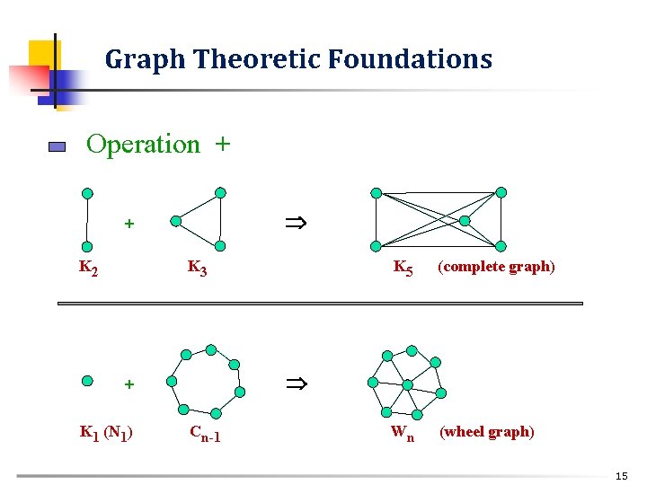 Graph Theoretic Foundations Operation + + Κ 2 Κ 3 (complete graph) Wn (wheel