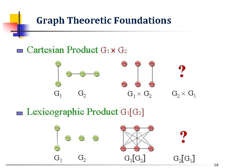 Graph Theoretic Foundations Cartesian Product G 1 G 2 ? G 1 G 2