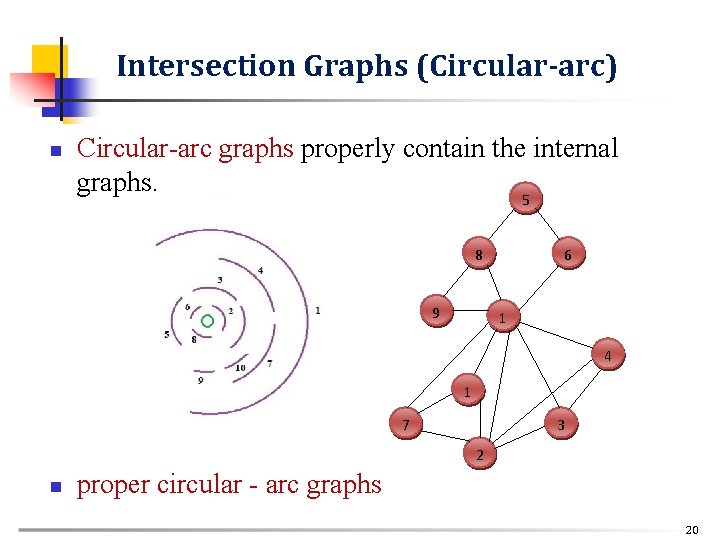 Intersection Graphs (Circular-arc) n Circular-arc graphs properly contain the internal graphs. 5 8 9