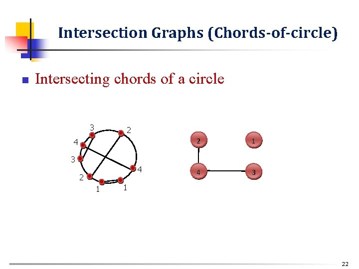 Intersection Graphs (Chords-of-circle) n Intersecting chords of a circle 3 2 4 2 1