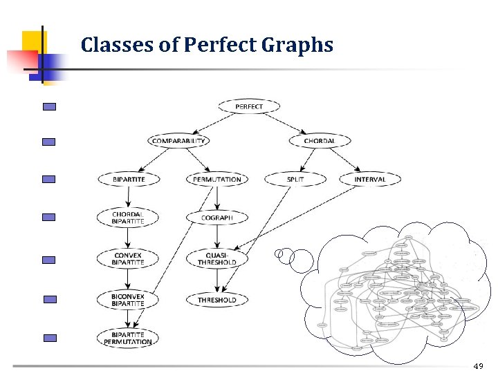 Classes of Perfect Graphs 49 