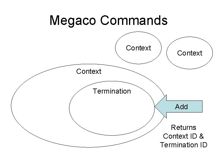 Megaco Commands Context Termination Add Returns Context ID & Termination ID Megaco Commands Context Termination Add Returns Context ID & Termination ID
