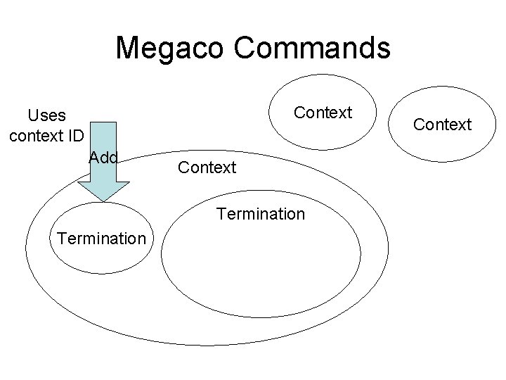 Megaco Commands Context Uses context ID Add Context Termination Context Megaco Commands Context Uses context ID Add Context Termination Context