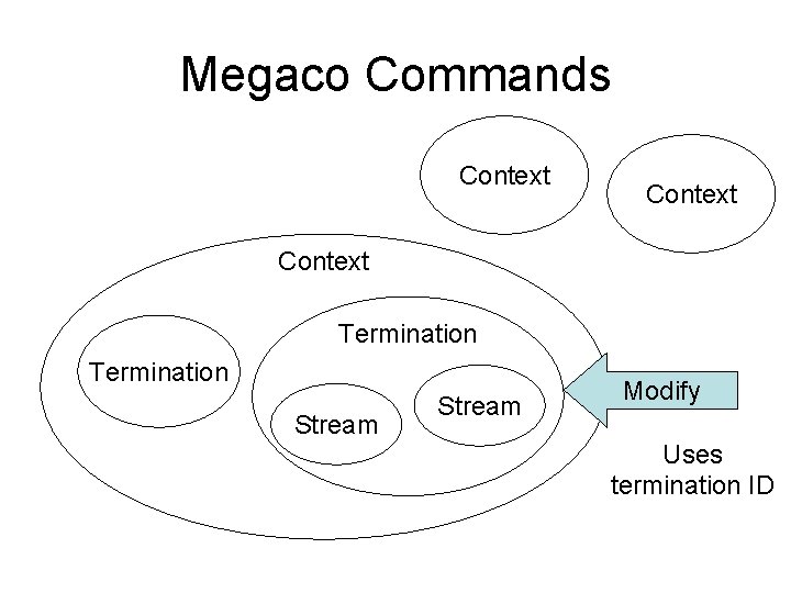 Megaco Commands Context Termination Stream Modify Uses termination ID Megaco Commands Context Termination Stream Modify Uses termination ID