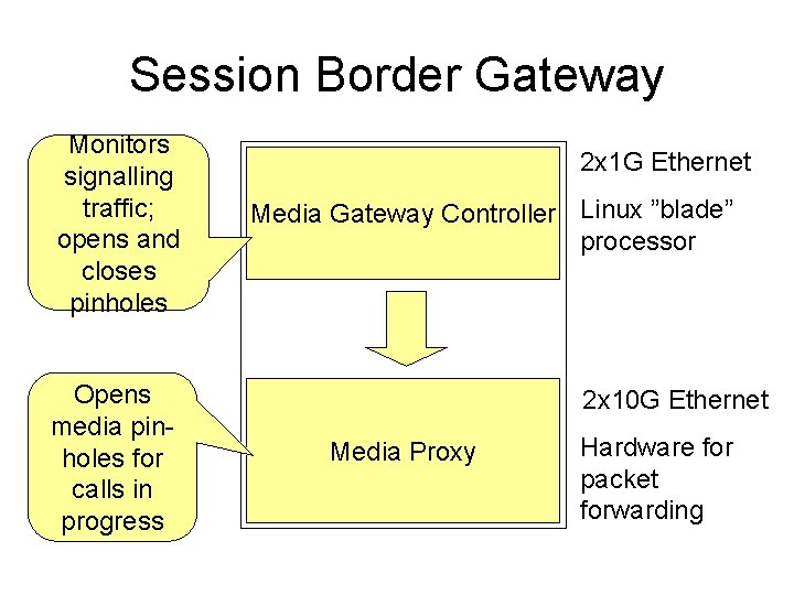 Session Border Gateway Monitors signalling traffic; opens and closes pinholes Opens media pinholes for Session Border Gateway Monitors signalling traffic; opens and closes pinholes Opens media pinholes for