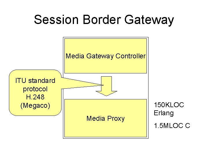 Session Border Gateway Media Gateway Controller ITU standard protocol H. 248 (Megaco) Media Proxy Session Border Gateway Media Gateway Controller ITU standard protocol H. 248 (Megaco) Media Proxy