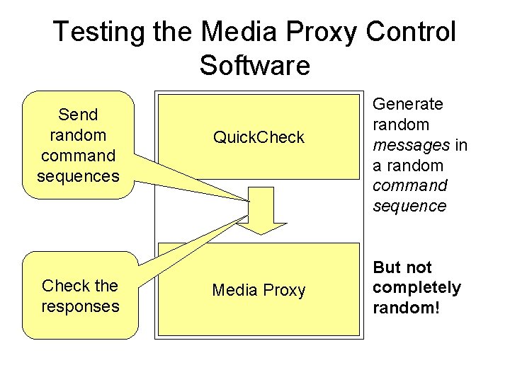 Testing the Media Proxy Control Software Send random command sequences Check the responses Quick. Testing the Media Proxy Control Software Send random command sequences Check the responses Quick.
