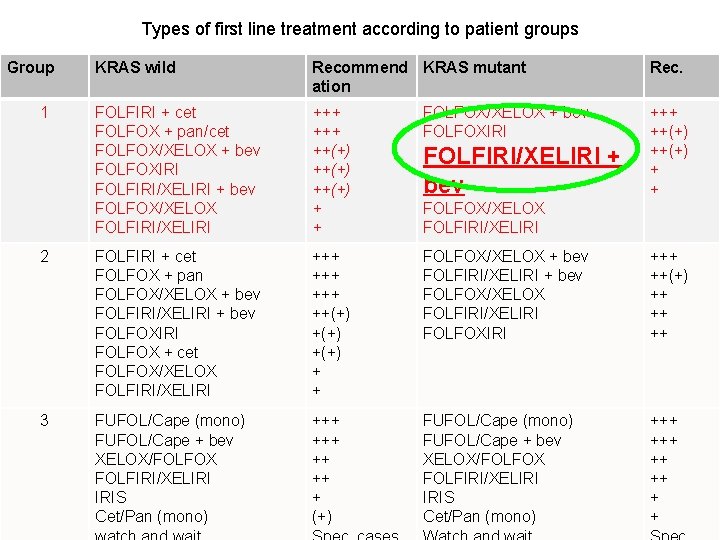 Types of first line treatment according to patient groups Group KRAS wild Recommend KRAS