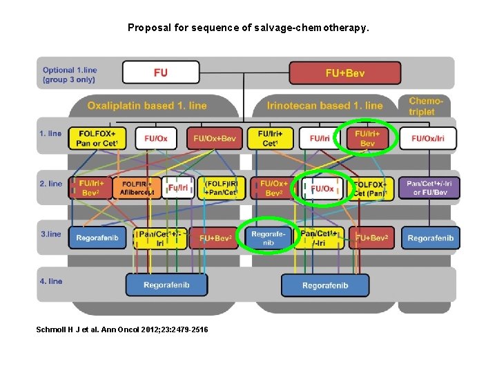 Proposal for sequence of salvage-chemotherapy. Schmoll H J et al. Ann Oncol 2012; 23: