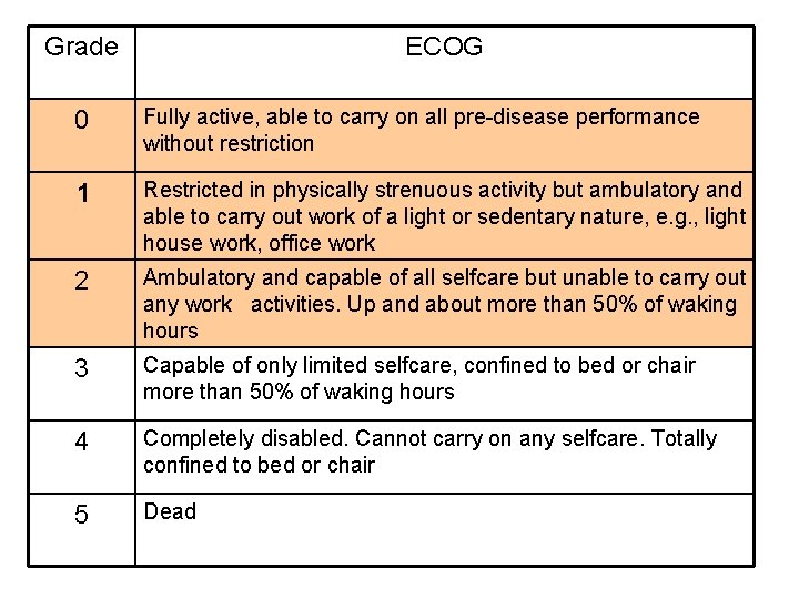 Grade ECOG 0 Fully active, able to carry on all pre-disease performance without restriction