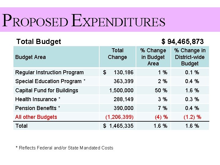 PROPOSED EXPENDITURES Total Budget $ 94, 465, 873 Total Change Budget Area Regular Instruction