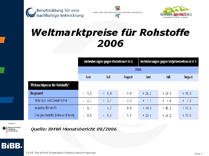 Weltmarktpreise für Rohstoffe 2006 Quelle: BMWi Monatsbericht 09/2006 S 3 -A 5: Power. Point-Präsentation