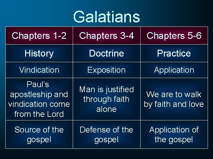 Galatians Chapters 1 -2 Chapters 3 -4 Chapters 5 -6 History Doctrine Practice Vindication