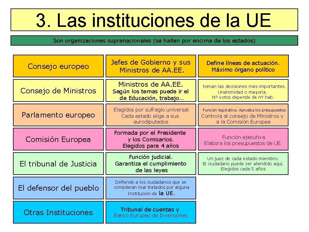 3. Las instituciones de la UE Son organizaciones supranacionales (se hallan por encima de 3. Las instituciones de la UE Son organizaciones supranacionales (se hallan por encima de