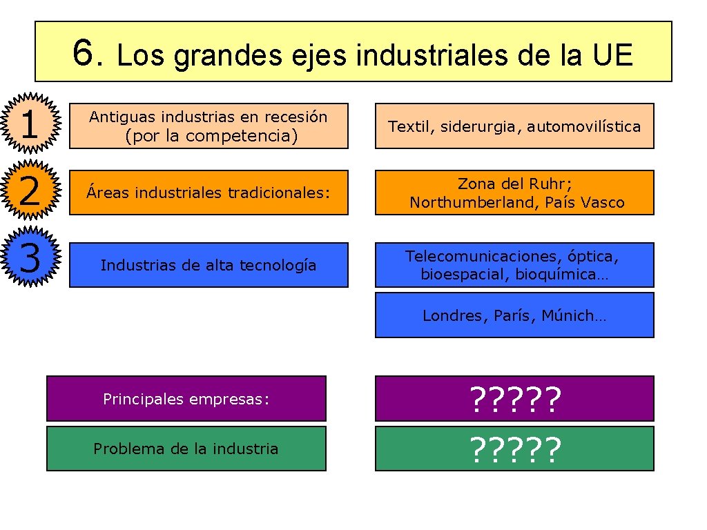 6. Los grandes ejes industriales de la UE 1 Antiguas industrias en recesión 2 6. Los grandes ejes industriales de la UE 1 Antiguas industrias en recesión 2