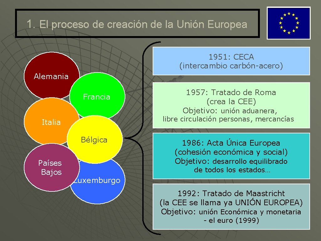 1. El proceso de creación de la Unión Europea 1951: CECA (intercambio carbón-acero) Alemania 1. El proceso de creación de la Unión Europea 1951: CECA (intercambio carbón-acero) Alemania