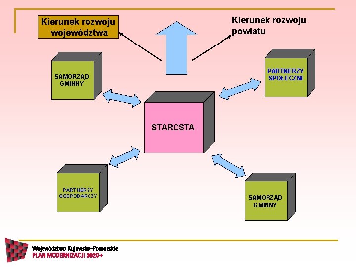 Kierunek rozwoju powiatu Kierunek rozwoju województwa PARTNERZY SPOŁECZNI SAMORZĄD GMINNY STAROSTA PARTNERZY GOSPODARCZY SAMORZĄD