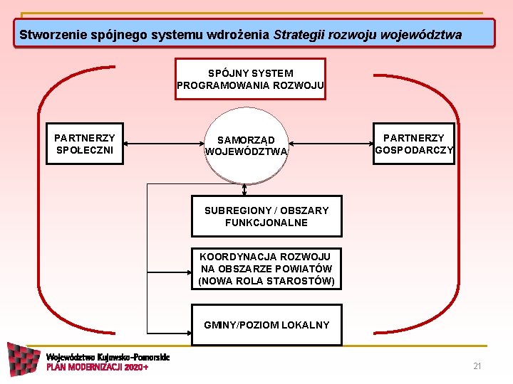 Stworzenie spójnego systemu wdrożenia Strategii rozwoju województwa SPÓJNY SYSTEM PROGRAMOWANIA ROZWOJU PARTNERZY SPOŁECZNI SAMORZĄD