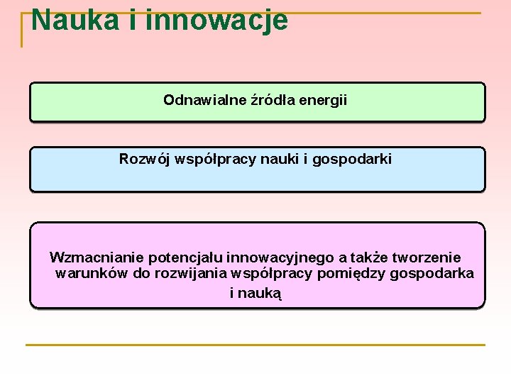 Nauka i innowacje Odnawialne źródła energii Rozwój współpracy nauki i gospodarki Wzmacnianie potencjału innowacyjnego