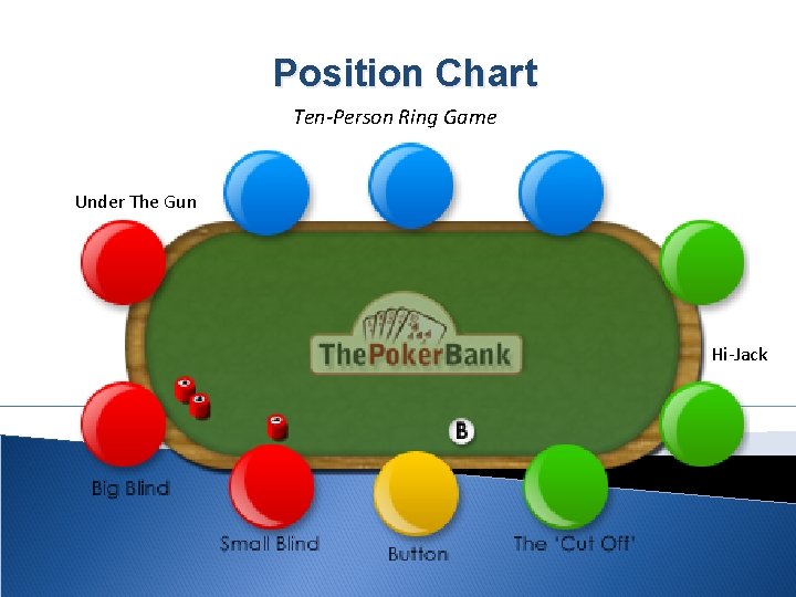 Position Chart Ten-Person Ring Game Under The Gun Hi-Jack 