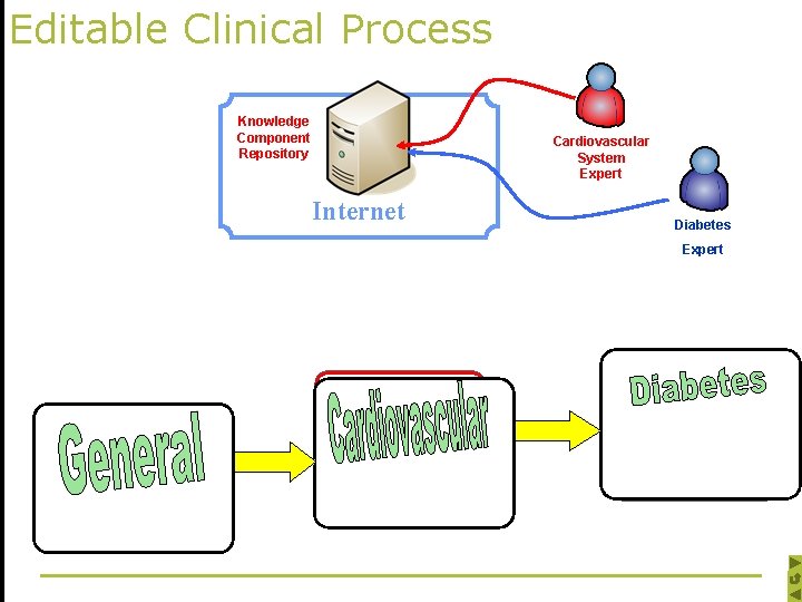 Editable Clinical Process Knowledge Component Repository Cardiovascular System Expert Internet Diabetes Expert 