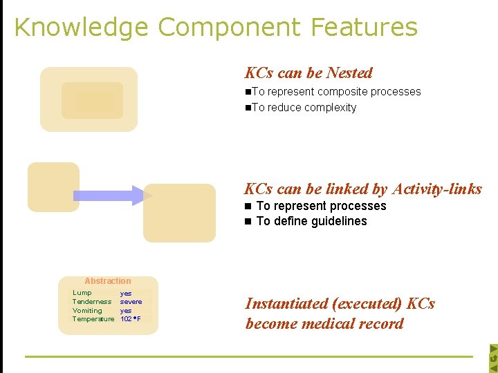 Knowledge Component Features KCs can be Nested n. To represent composite processes n. To