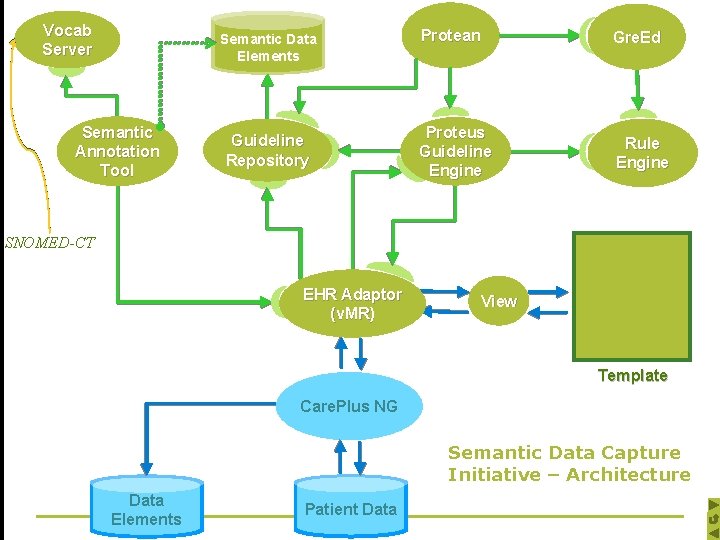 Vocab Server Semantic Data Patient Data Elements Semantic Annotation Tool Guideline Repository Protean Gre.