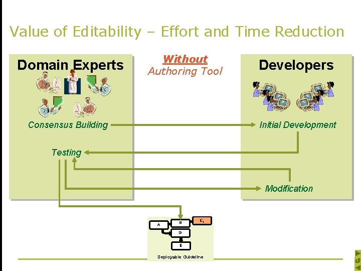Value of Editability – Effort and Time Reduction Domain Experts Without Authoring Tool Consensus