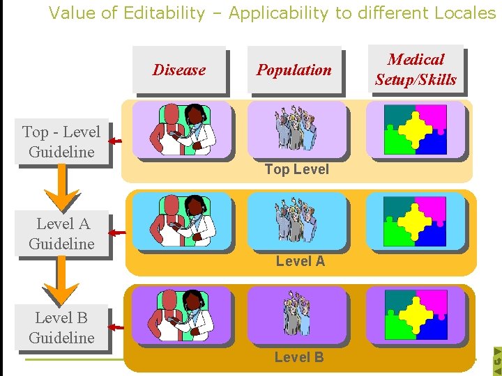 Value of Editability – Applicability to different Locales Disease Population Top - Level Guideline