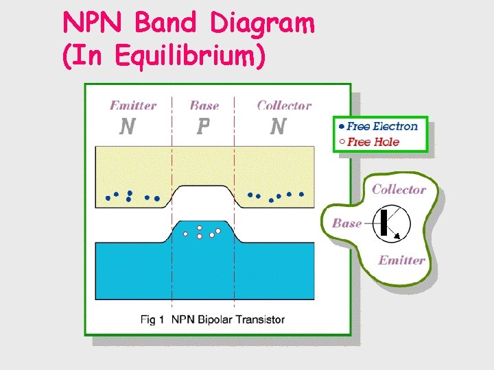 NPN Band Diagram (In Equilibrium) 