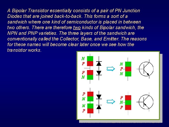 A Bipolar Transistor essentially consists of a pair of PN Junction Diodes that are