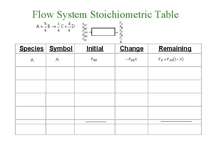 Flow System Stoichiometric Table Species Symbol A Initial Change Remaining A ____________ 