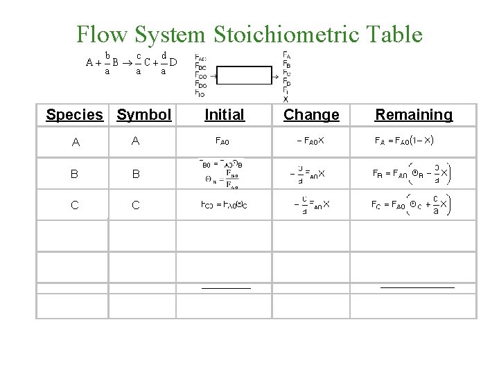 Flow System Stoichiometric Table Species Symbol A A B B C C Initial ____