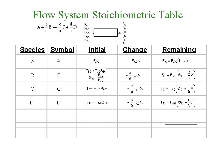 Flow System Stoichiometric Table Species Symbol A A B B C C D D
