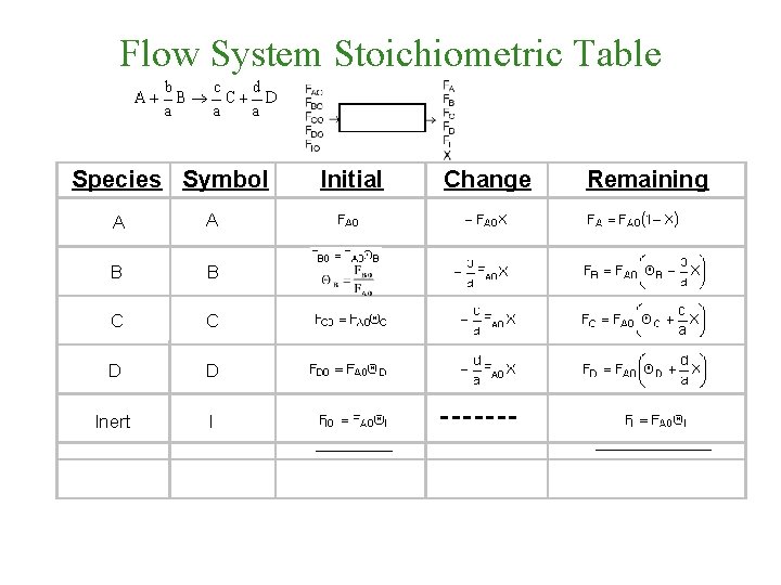 Flow System Stoichiometric Table Species Symbol A A B B C C D D