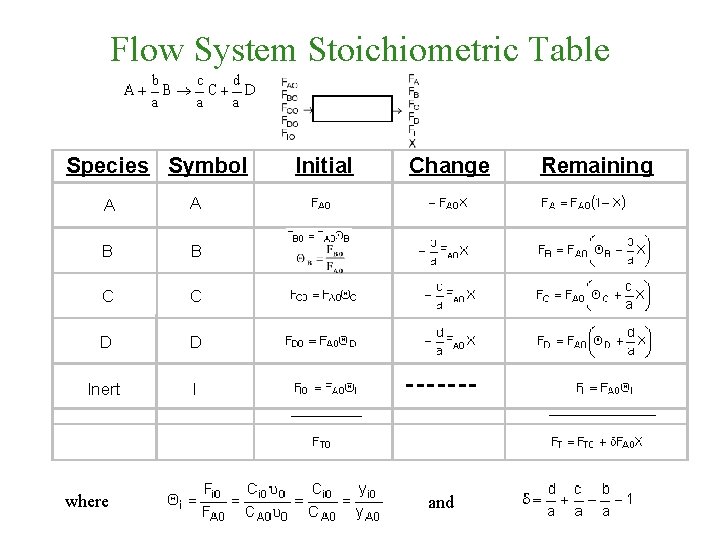 Flow System Stoichiometric Table Species Symbol A A B B C C D D